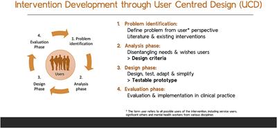 Targeting Personal Recovery of People With Complex Mental Health Needs: The Development of a Psychosocial Intervention Through User-Centered Design